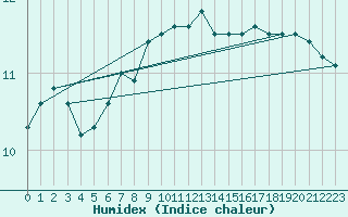 Courbe de l'humidex pour la bouée 62113