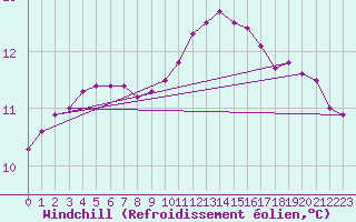 Courbe du refroidissement olien pour Bures-sur-Yvette (91)