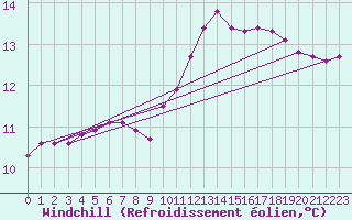 Courbe du refroidissement olien pour La Poblachuela (Esp)