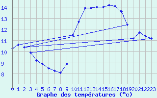 Courbe de tempratures pour Cap Gris-Nez (62)