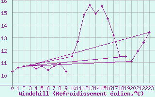 Courbe du refroidissement olien pour Landivisiau (29)
