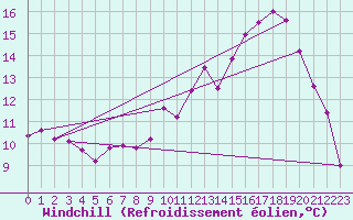 Courbe du refroidissement olien pour Niort (79)