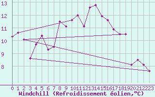 Courbe du refroidissement olien pour Bramon