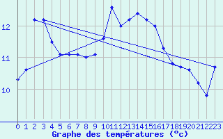 Courbe de tempratures pour Gignac (34)