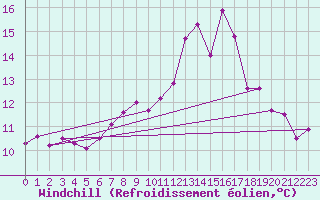 Courbe du refroidissement olien pour Lannion (22)