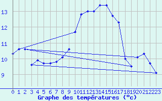 Courbe de tempratures pour Cap Corse (2B)