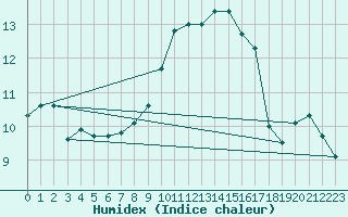 Courbe de l'humidex pour Cap Corse (2B)