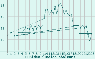 Courbe de l'humidex pour Bournemouth (UK)