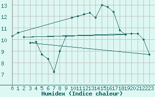 Courbe de l'humidex pour Fontaine-les-Vervins (02)