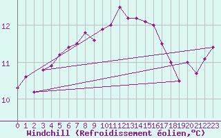 Courbe du refroidissement olien pour Angers-Marc (49)