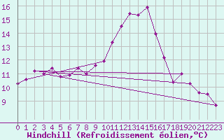 Courbe du refroidissement olien pour Wdenswil