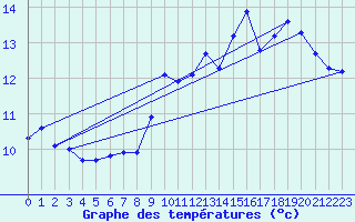 Courbe de tempratures pour Corsept (44)