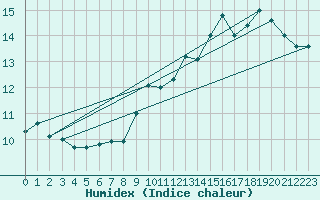 Courbe de l'humidex pour Corsept (44)