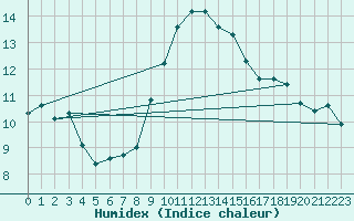 Courbe de l'humidex pour Hupsel Aws