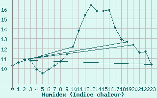 Courbe de l'humidex pour Gera-Leumnitz