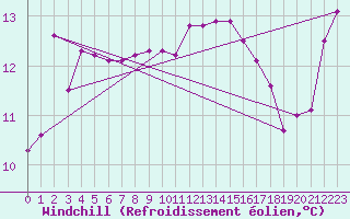Courbe du refroidissement olien pour Pomrols (34)