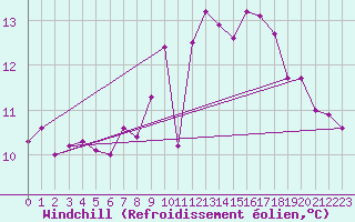 Courbe du refroidissement olien pour Pointe de Chassiron (17)