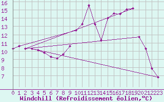 Courbe du refroidissement olien pour Saint-Julien-en-Quint (26)