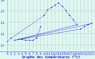 Courbe de tempratures pour Weissenburg