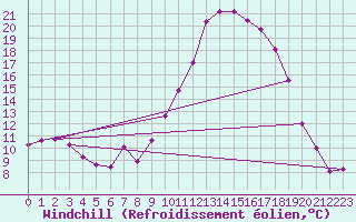 Courbe du refroidissement olien pour Archigny (86)