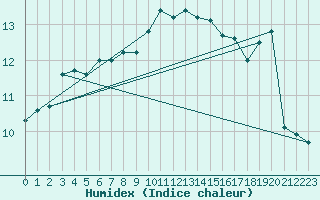 Courbe de l'humidex pour Capel Curig