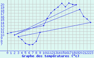 Courbe de tempratures pour Charmant (16)