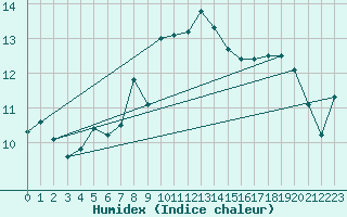 Courbe de l'humidex pour Bramon