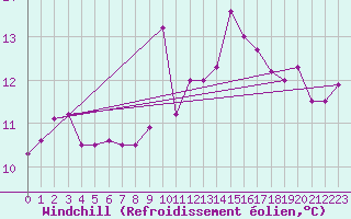 Courbe du refroidissement olien pour la bouée 62103