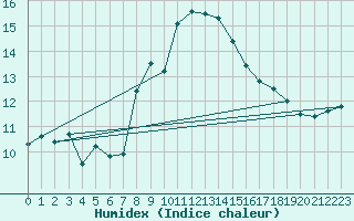 Courbe de l'humidex pour Haellum