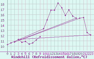 Courbe du refroidissement olien pour Pontorson (50)