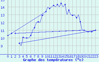 Courbe de tempratures pour Guernesey (UK)