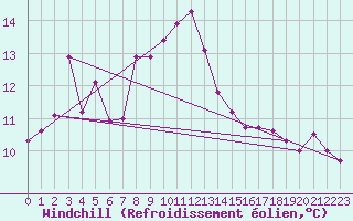 Courbe du refroidissement olien pour Pomrols (34)