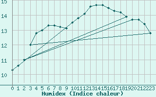 Courbe de l'humidex pour Herwijnen Aws