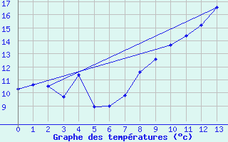 Courbe de tempratures pour Le Bon Bay Aws