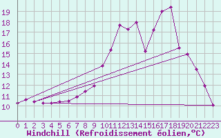 Courbe du refroidissement olien pour Lignerolles (03)