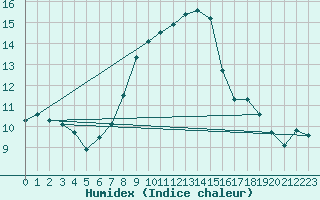 Courbe de l'humidex pour Santa Maria, Val Mestair