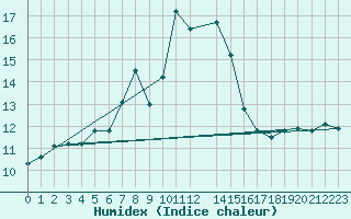 Courbe de l'humidex pour Kopaonik