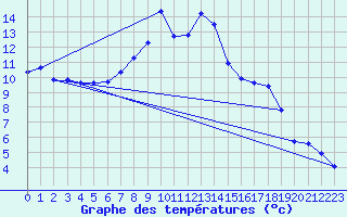 Courbe de tempratures pour Giswil