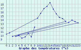 Courbe de tempratures pour Gschenen