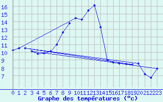 Courbe de tempratures pour Gutenstein-Mariahilfberg