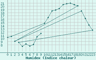 Courbe de l'humidex pour Avord (18)