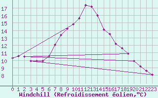 Courbe du refroidissement olien pour Olpenitz