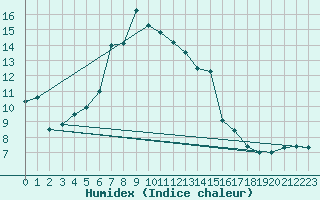 Courbe de l'humidex pour Les Eplatures - La Chaux-de-Fonds (Sw)