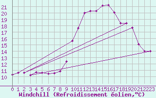 Courbe du refroidissement olien pour Saint-Vran (05)