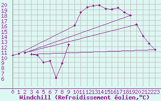 Courbe du refroidissement olien pour Cazaux (33)