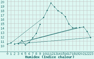 Courbe de l'humidex pour Cressier