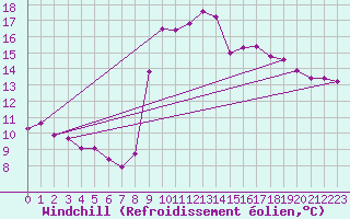 Courbe du refroidissement olien pour Solenzara - Base arienne (2B)