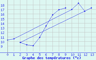 Courbe de tempratures pour Ell Aws