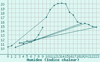 Courbe de l'humidex pour Artern