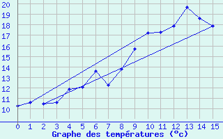 Courbe de tempratures pour Modalen Iii